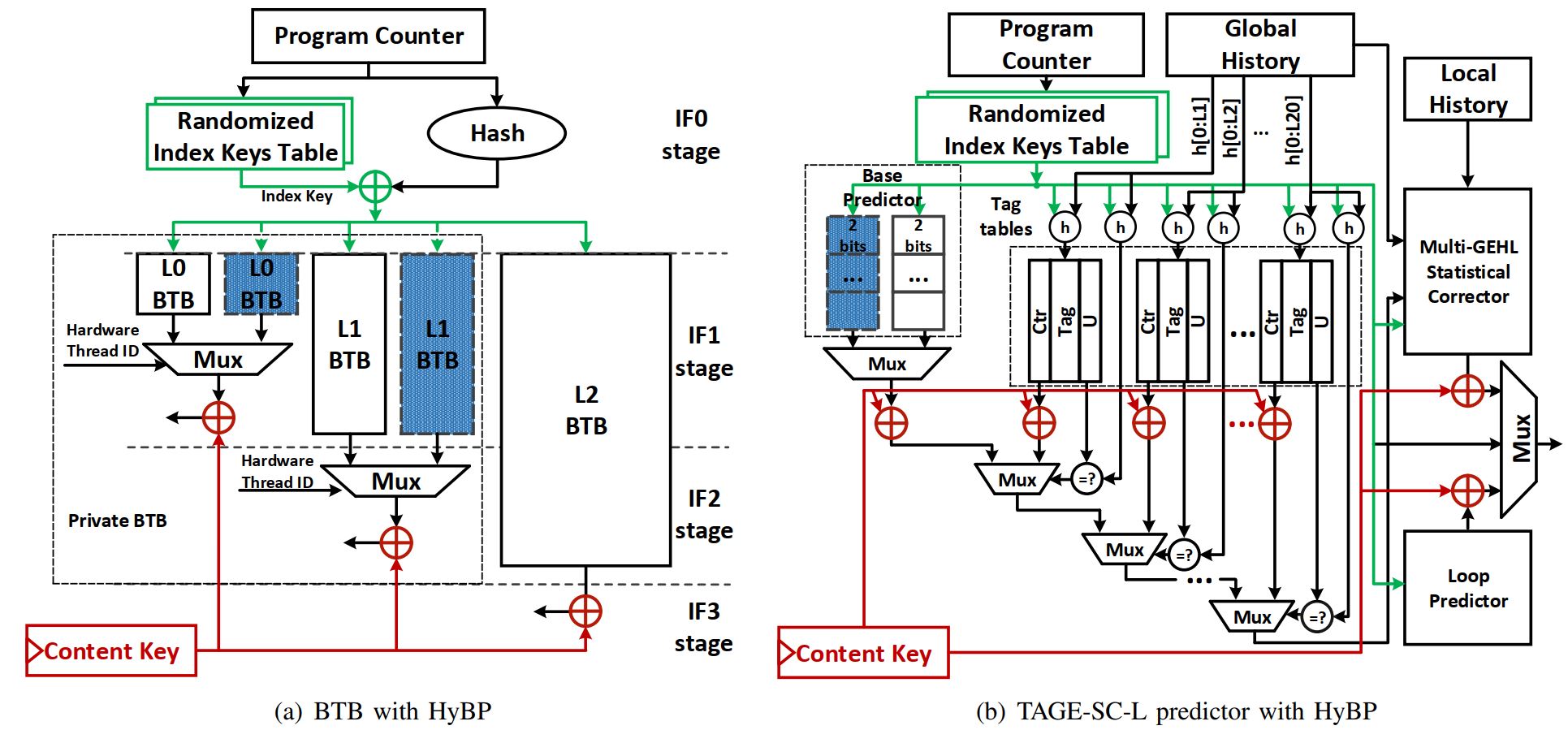 HyBP Hybrid IsolationRandomization Secure Branch Predictor Peinan Li